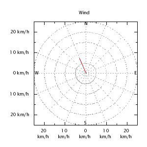 Wind direction plot
